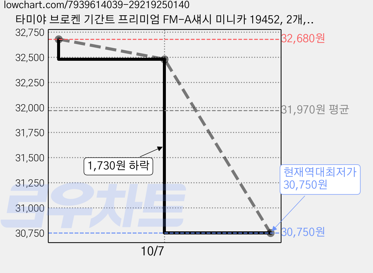 타미야 브로켄 기간트 프리미엄 FM-A섀시 미니카 19452, 2개, 혼합색상 가격 변동 차트, 현재가 30,750원, 역대최저가