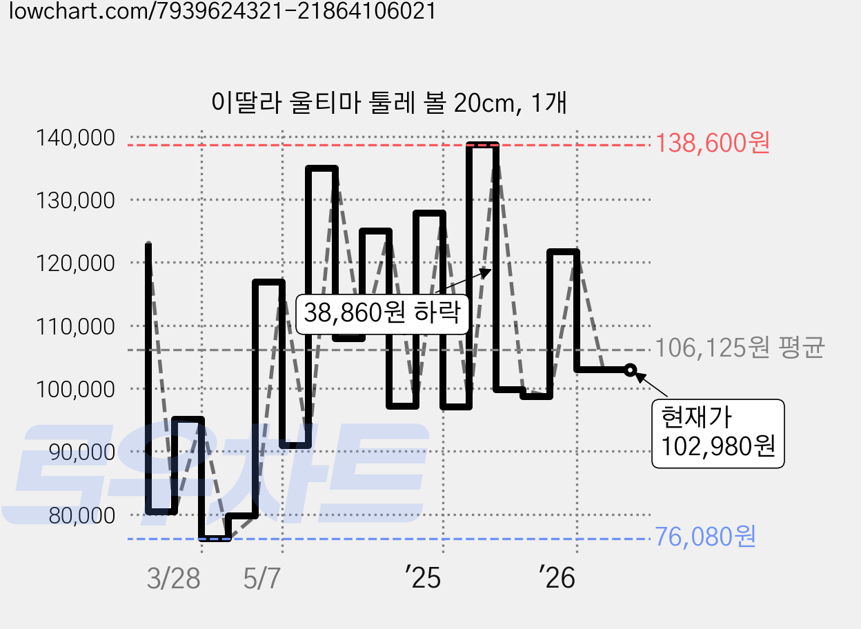 이딸라 울티마 툴레 볼 20cm, 1개 가격 변동 차트, 현재가 102,980원, 관측 최저가 75,280원