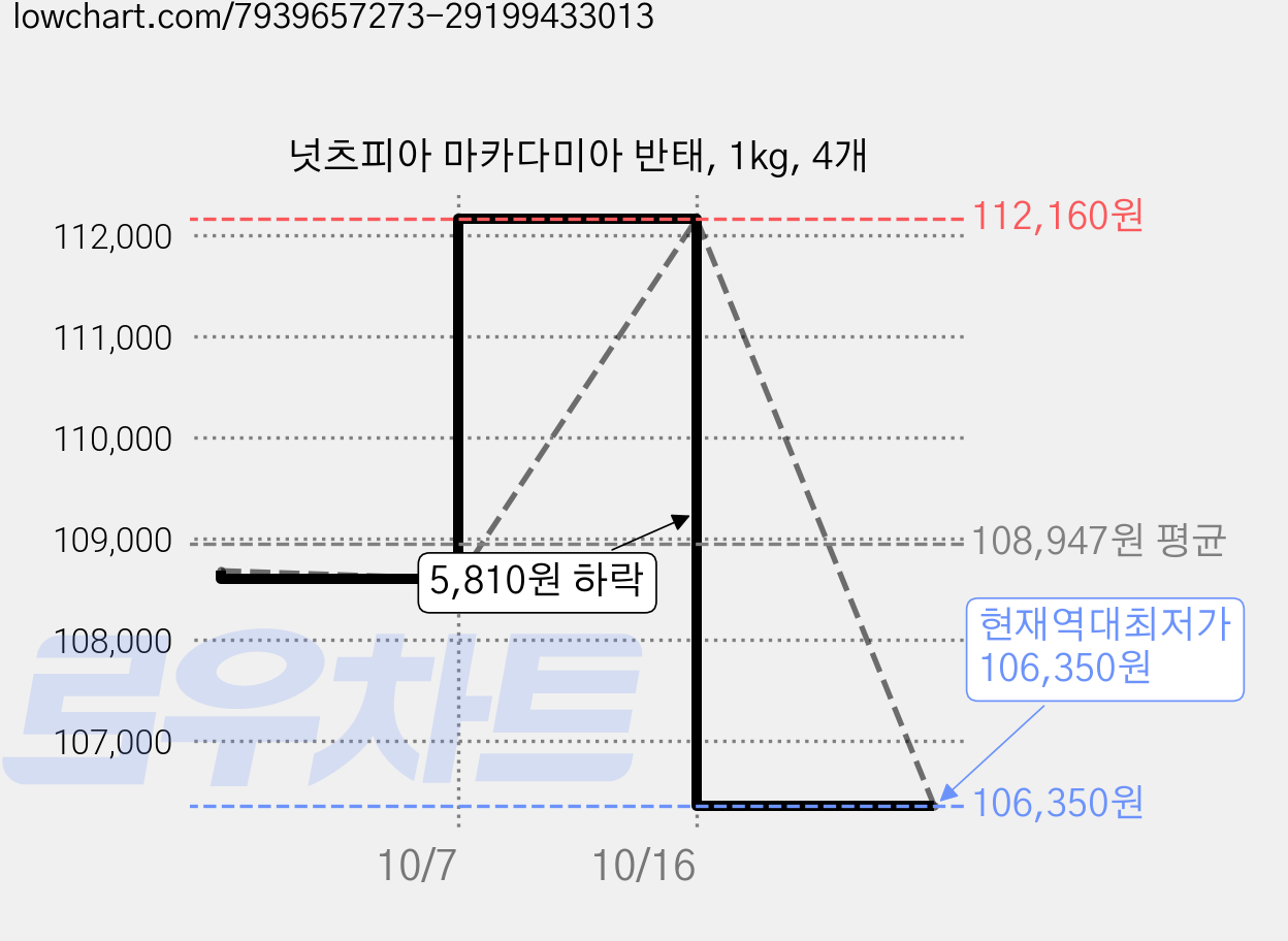 넛츠피아 마카다미아 반태, 1kg, 4개 가격 변동 차트, 현재가 106,350원, 역대최저가