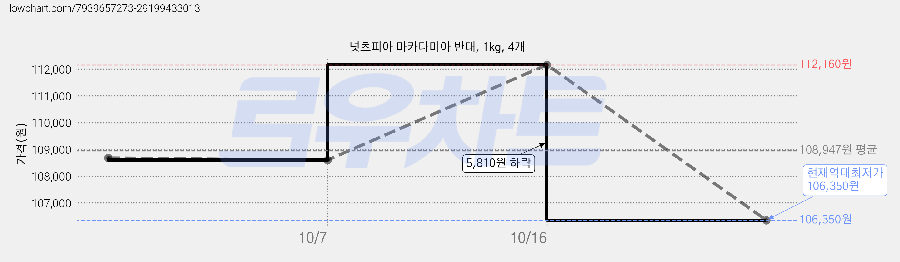 넛츠피아 마카다미아 반태, 1kg, 4개 가격 변동 차트, 현재가 106,350원, 역대최저가