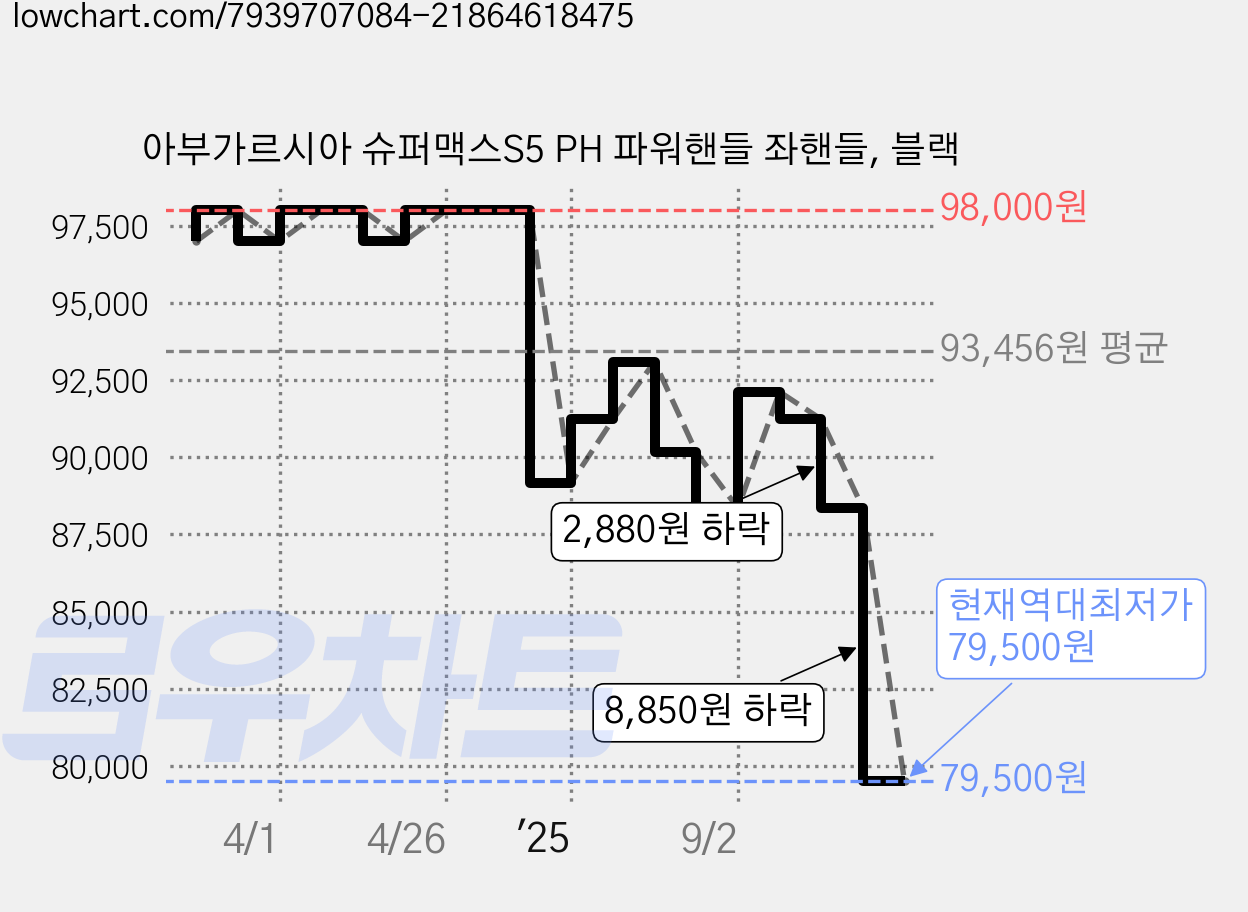 아부가르시아 슈퍼맥스S5 PH 파워핸들 좌핸들, 블랙 가격 변동 차트, 현재가 79,500원, 역대최저가