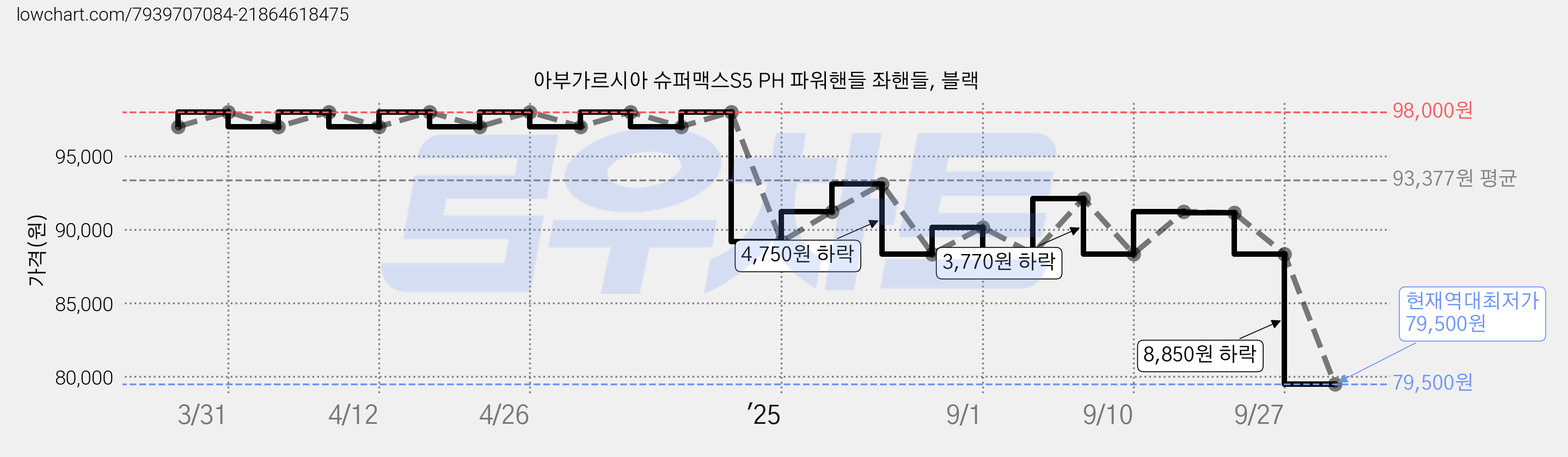 아부가르시아 슈퍼맥스S5 PH 파워핸들 좌핸들, 블랙 가격 변동 차트, 현재가 79,500원, 역대최저가