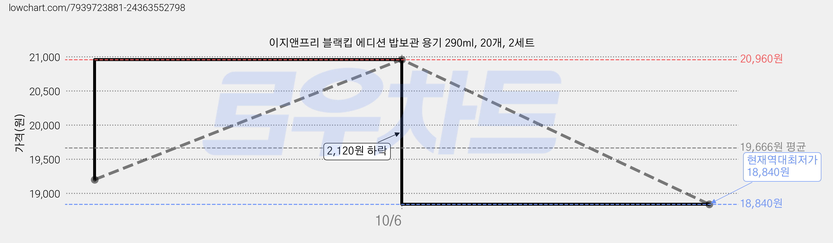 이지앤프리 블랙킵 에디션 밥보관 용기 290ml, 20개, 2세트 가격 변동 차트, 현재가 18,840원, 역대최저가