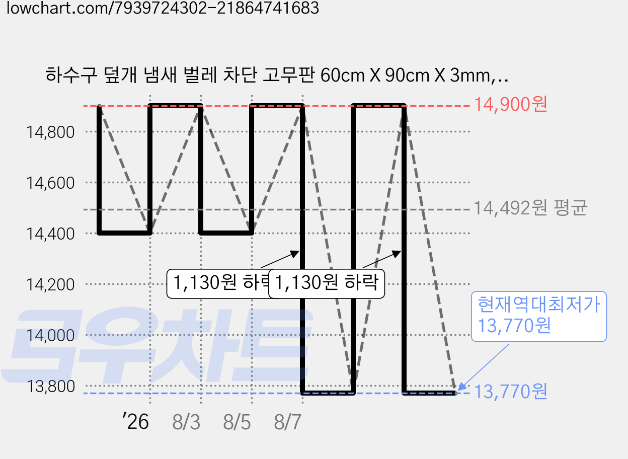 하수구 덮개 냄새 벌레 차단 고무판 60cm X 90cm X 3mm, 1개 가격 변동 차트, 현재가 13,770원, 역대최저가