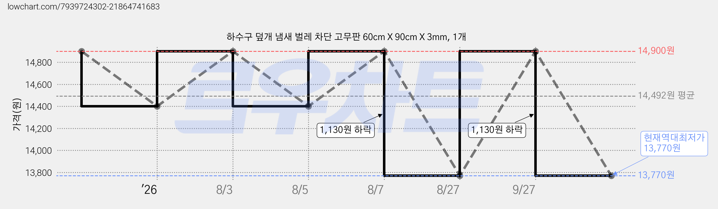 하수구 덮개 냄새 벌레 차단 고무판 60cm X 90cm X 3mm, 1개 가격 변동 차트, 현재가 13,770원, 역대최저가