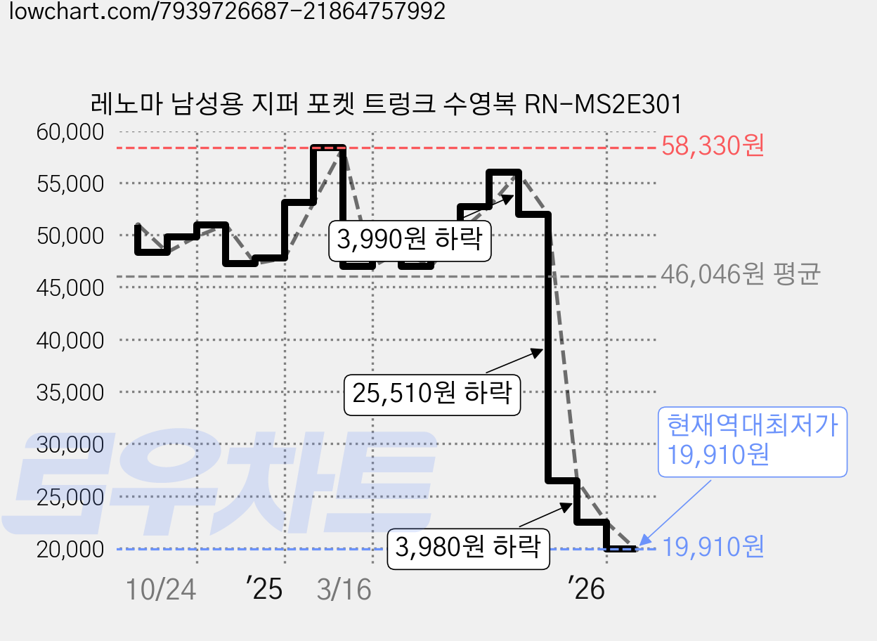 레노마 남성용 지퍼 포켓 트렁크 수영복 RN-MS2E301 가격 변동 차트, 현재가 19,910원, 역대최저가