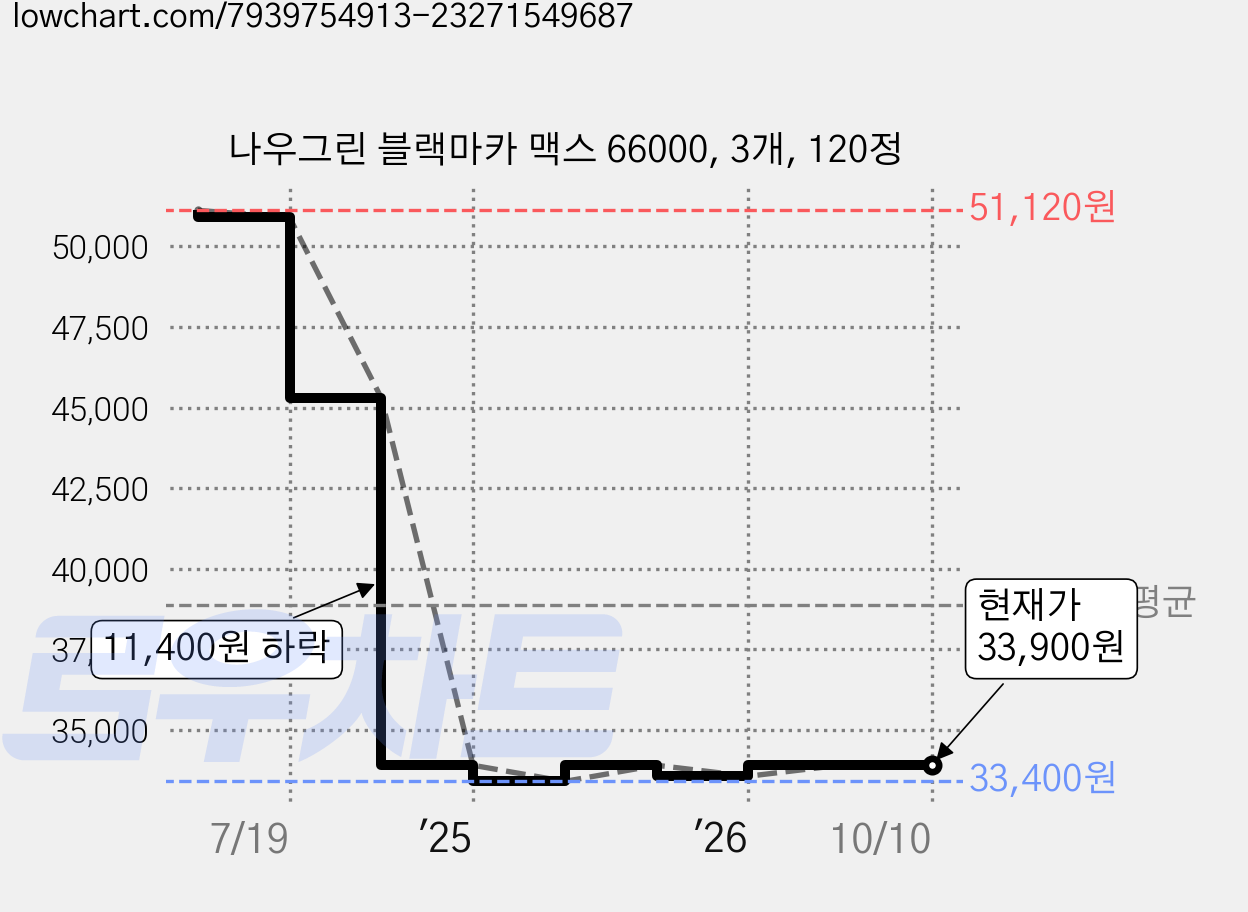 나우그린 블랙마카 맥스 66000, 3개, 120정 가격 변동 차트, 현재가 33,900원, 관측 최저가 33,400원