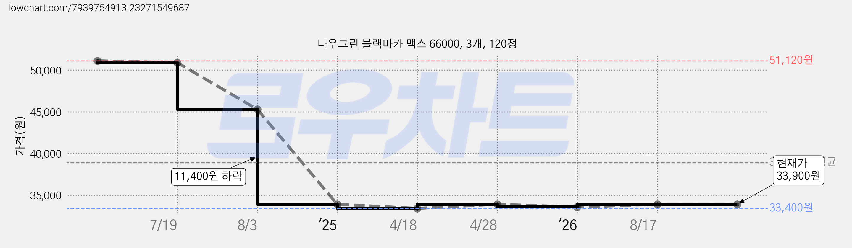 나우그린 블랙마카 맥스 66000, 3개, 120정 가격 변동 차트, 현재가 33,900원, 관측 최저가 33,400원