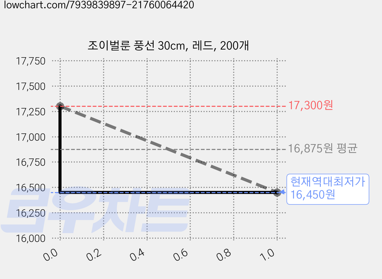 조이벌룬 풍선 30cm, 레드, 200개 가격 변동 차트, 현재가 16,450원, 역대최저가