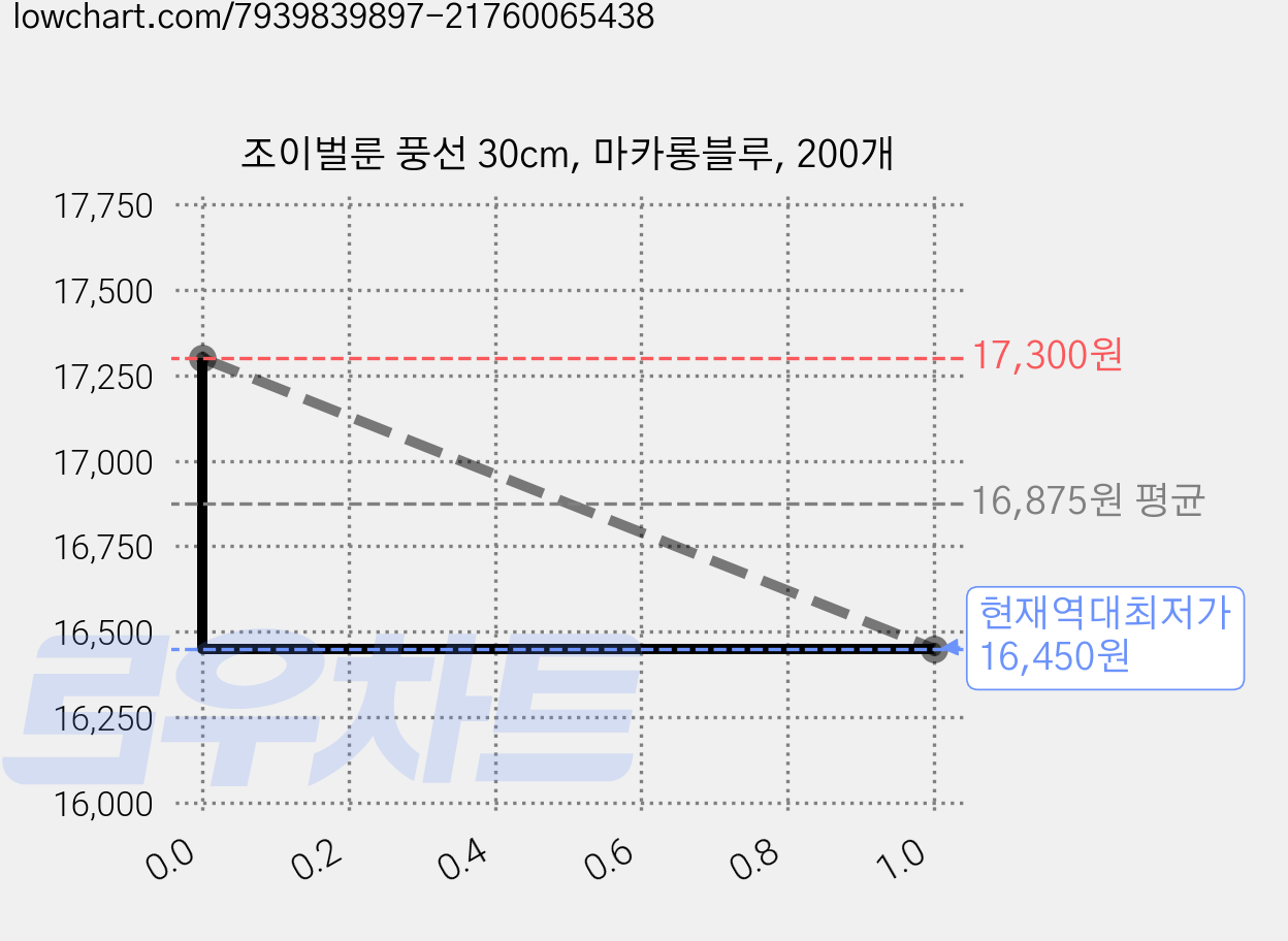 조이벌룬 풍선 30cm, 마카롱블루, 200개 가격 변동 차트, 현재가 16,450원, 역대최저가