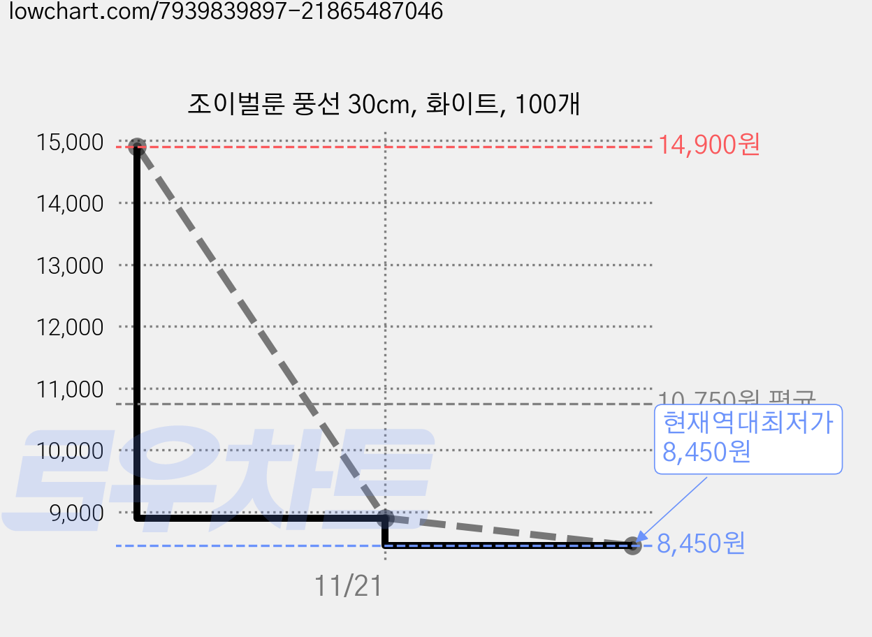 조이벌룬 풍선 30cm, 화이트, 100개 가격 변동 차트, 현재가 8,450원, 역대최저가
