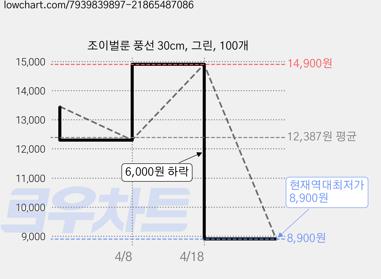 조이벌룬 풍선 30cm, 그린, 100개 가격 변동 차트, 현재가 8,900원, 역대최저가
