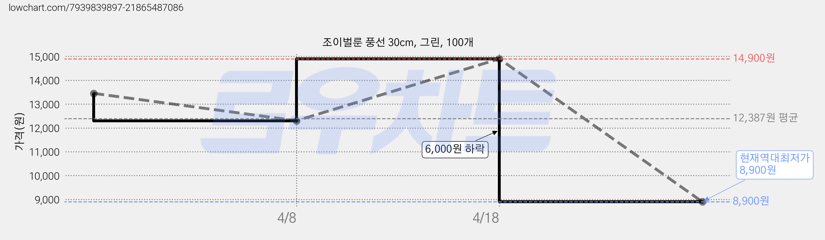 조이벌룬 풍선 30cm, 그린, 100개 가격 변동 차트, 현재가 8,900원, 역대최저가