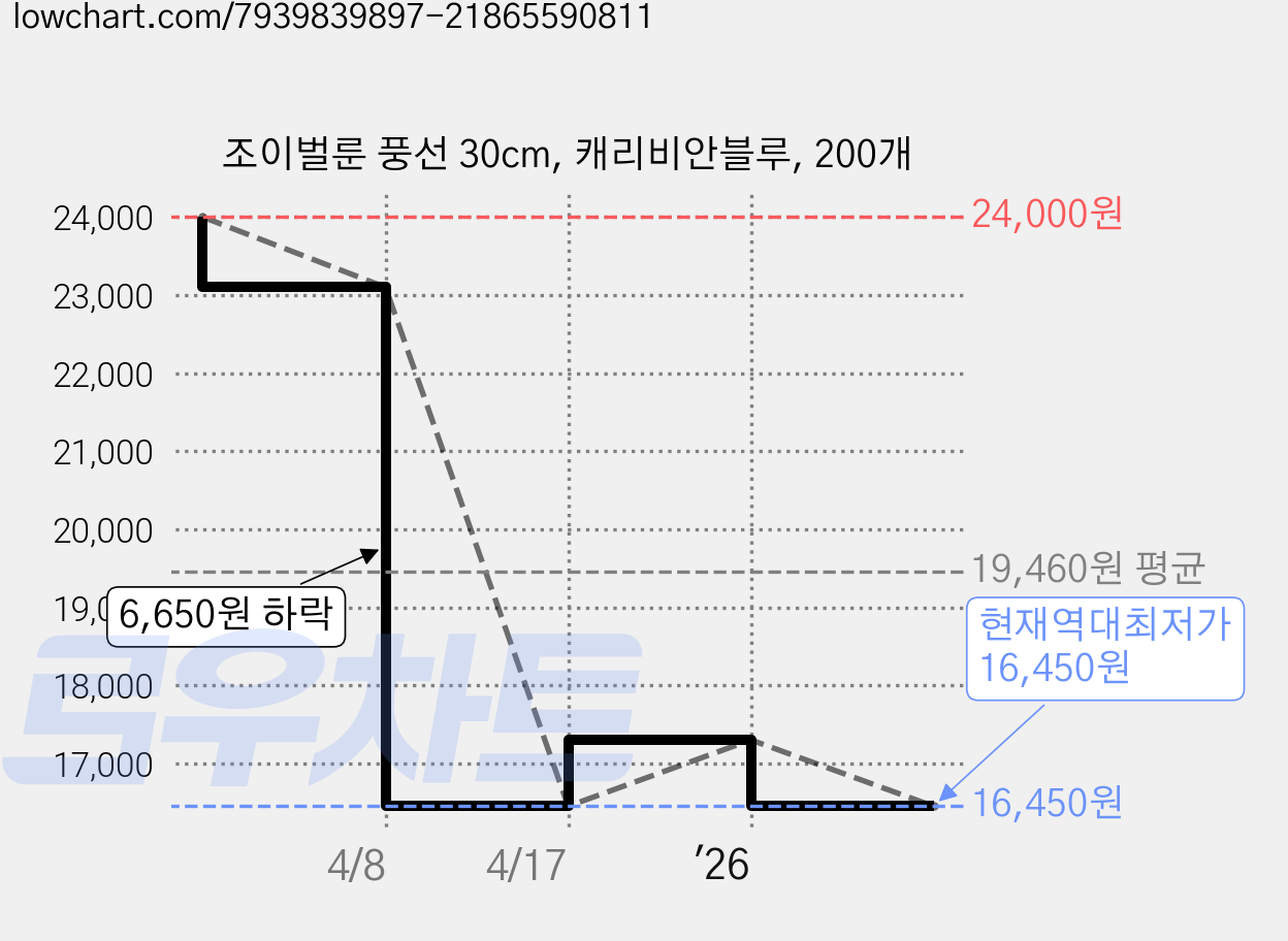 조이벌룬 풍선 30cm, 캐리비안블루, 200개 가격 변동 차트, 현재가 16,450원, 역대최저가