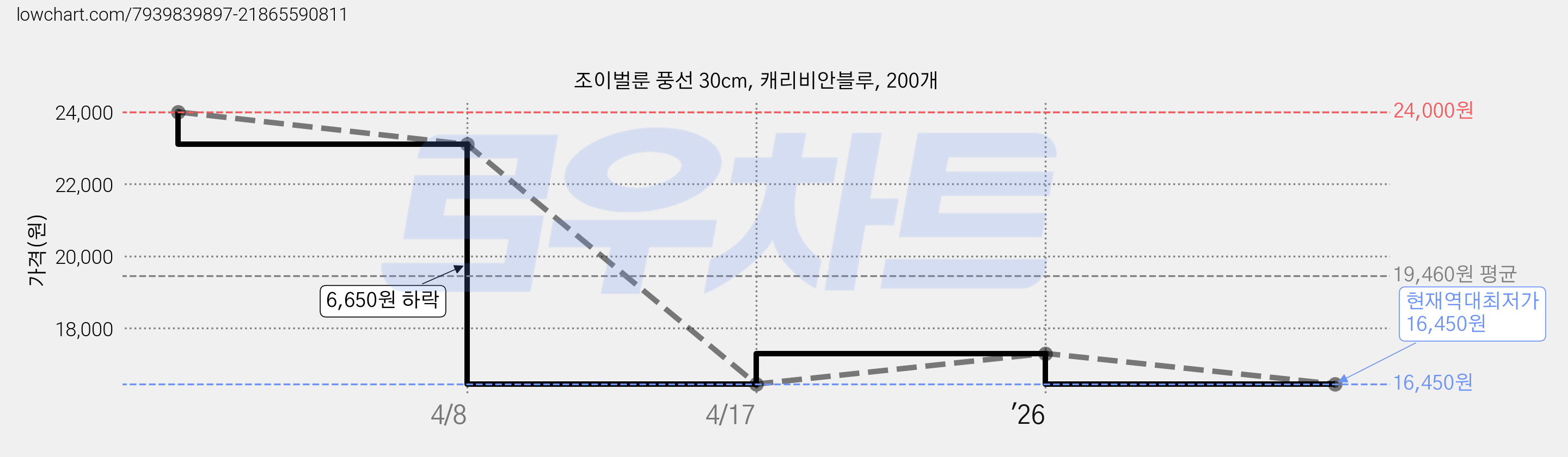 조이벌룬 풍선 30cm, 캐리비안블루, 200개 가격 변동 차트, 현재가 16,450원, 역대최저가