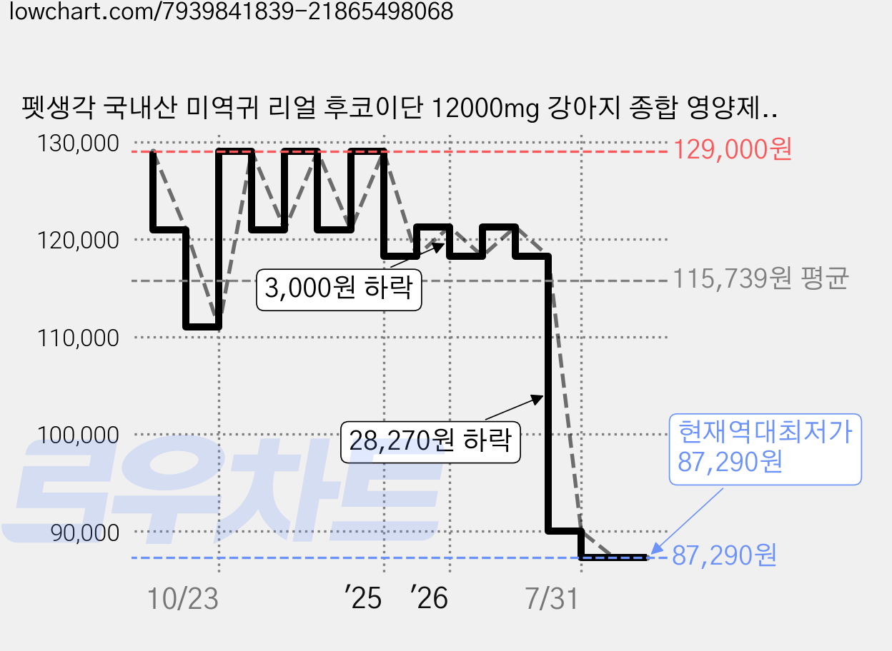 펫생각 국내산 미역귀 리얼 후코이단 12000mg 강아지 종합 영양제 항산화제 면역력 염증 도움 노견 노령견 반려견, 30정, 면역/항산화, 3개 가격 변동 차트, 현재가 87,290원, 역대최저가
