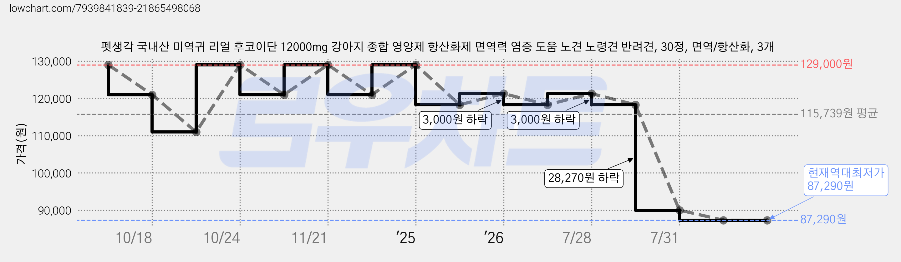 펫생각 국내산 미역귀 리얼 후코이단 12000mg 강아지 종합 영양제 항산화제 면역력 염증 도움 노견 노령견 반려견, 30정, 면역/항산화, 3개 가격 변동 차트, 현재가 87,290원, 역대최저가