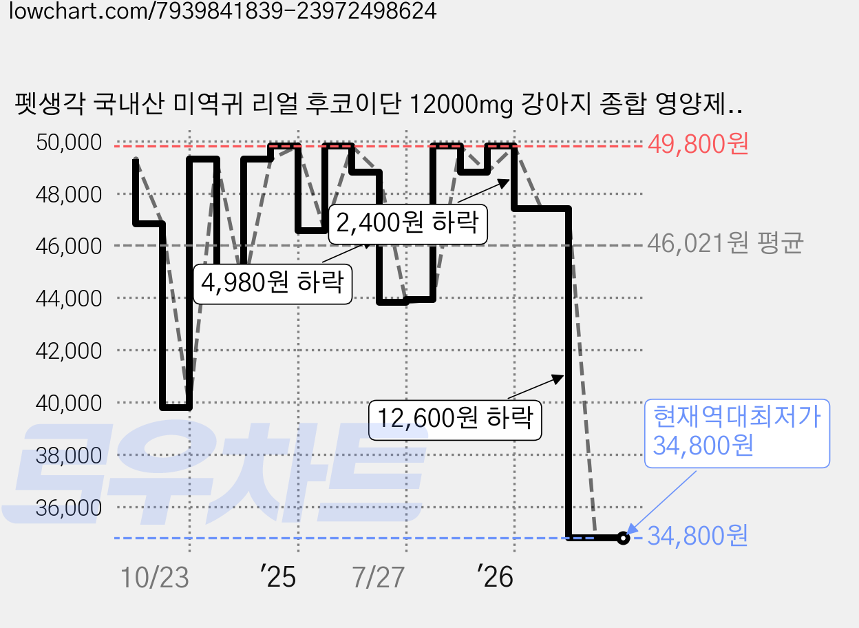 펫생각 국내산 미역귀 리얼 후코이단 12000mg 강아지 종합 영양제 항산화제 면역력 염증 도움 노견 노령견 반려견, 30정, 면역/항산화, 1개 가격 변동 차트, 현재가 34,800원, 역대최저가