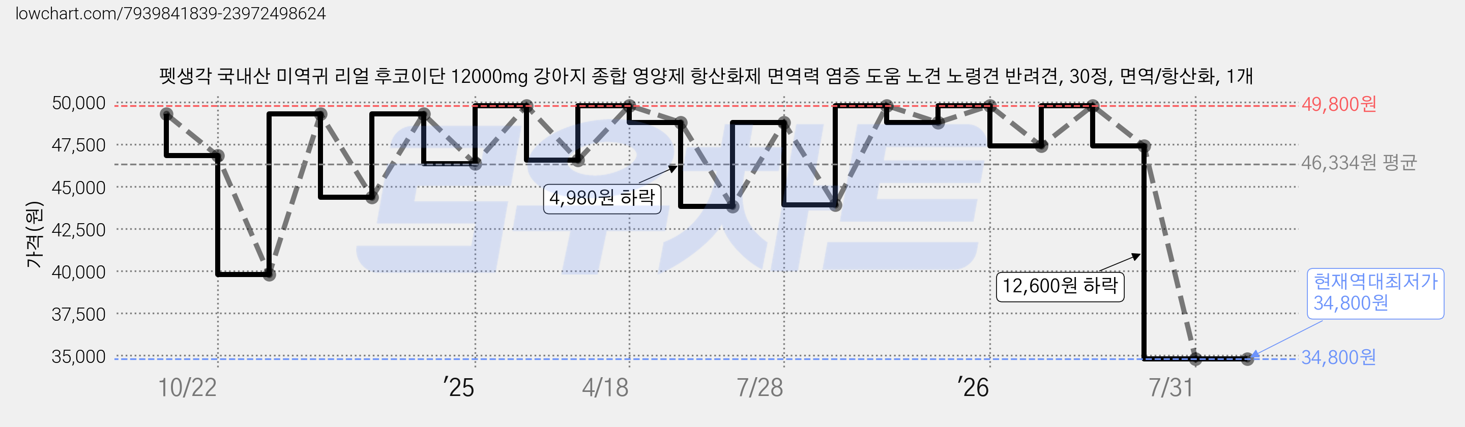 펫생각 국내산 미역귀 리얼 후코이단 12000mg 강아지 종합 영양제 항산화제 면역력 염증 도움 노견 노령견 반려견, 30정, 면역/항산화, 1개 가격 변동 차트, 현재가 34,800원, 역대최저가