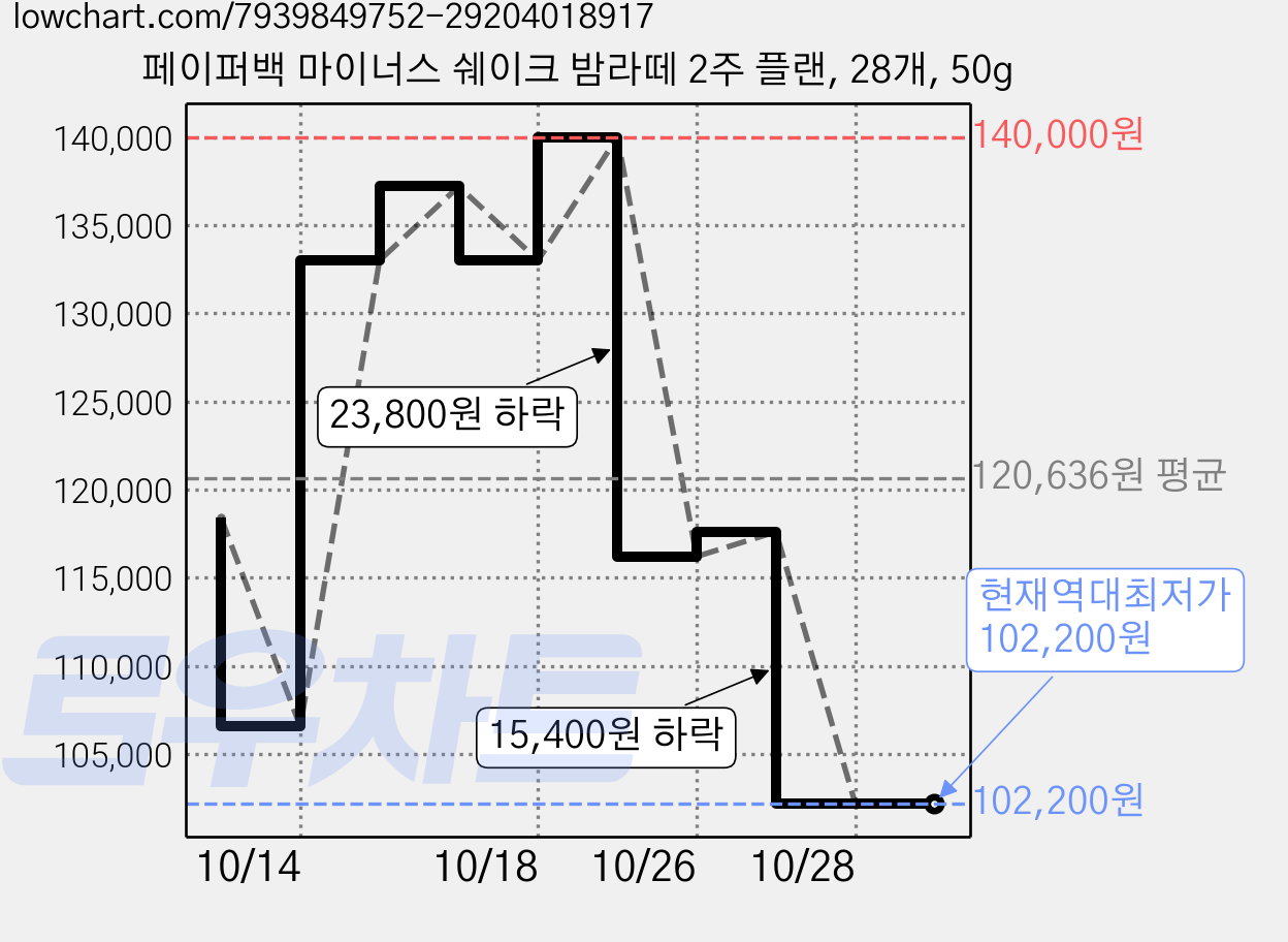 페이퍼백 마이너스 쉐이크 밤라떼 2주 플랜, 28개, 50g 가격 변동 차트, 현재가 102,200원, 역대최저가