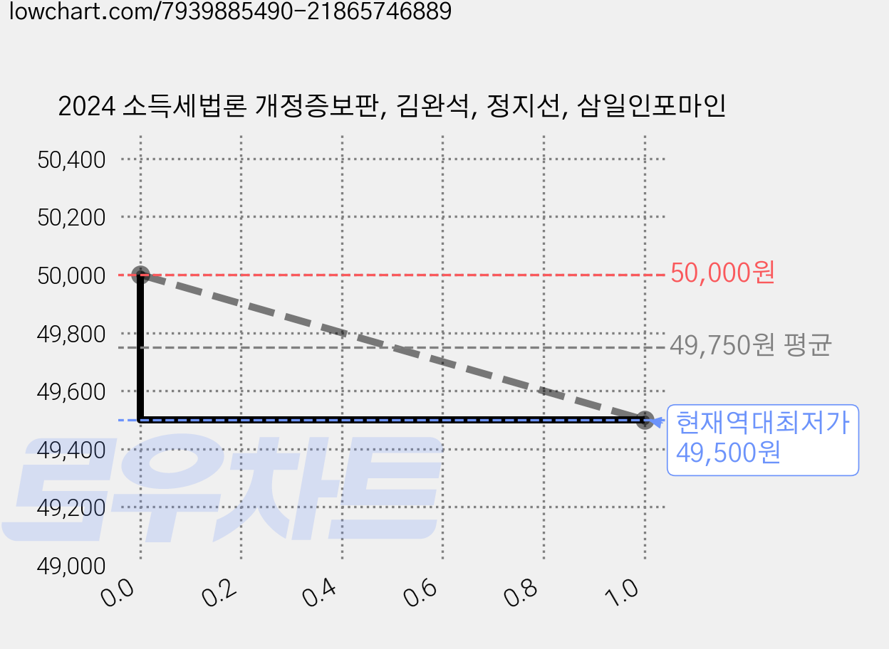 2024 소득세법론 개정증보판, 김완석, 정지선, 삼일인포마인 가격 변동 차트, 현재가 49,500원, 역대최저가