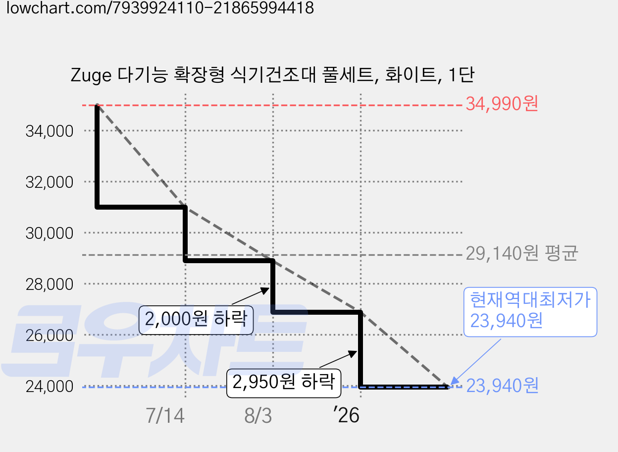 Zuge 다기능 확장형 식기건조대 풀세트, 화이트, 1단 가격 변동 차트, 현재가 23,940원, 역대최저가