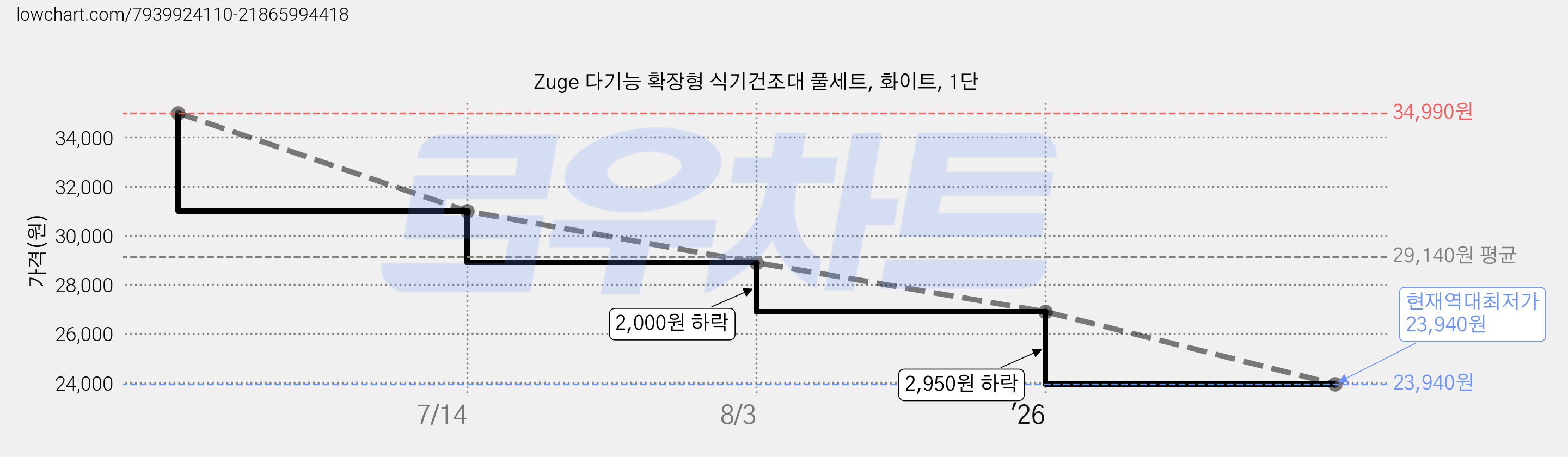 Zuge 다기능 확장형 식기건조대 풀세트, 화이트, 1단 가격 변동 차트, 현재가 23,940원, 역대최저가
