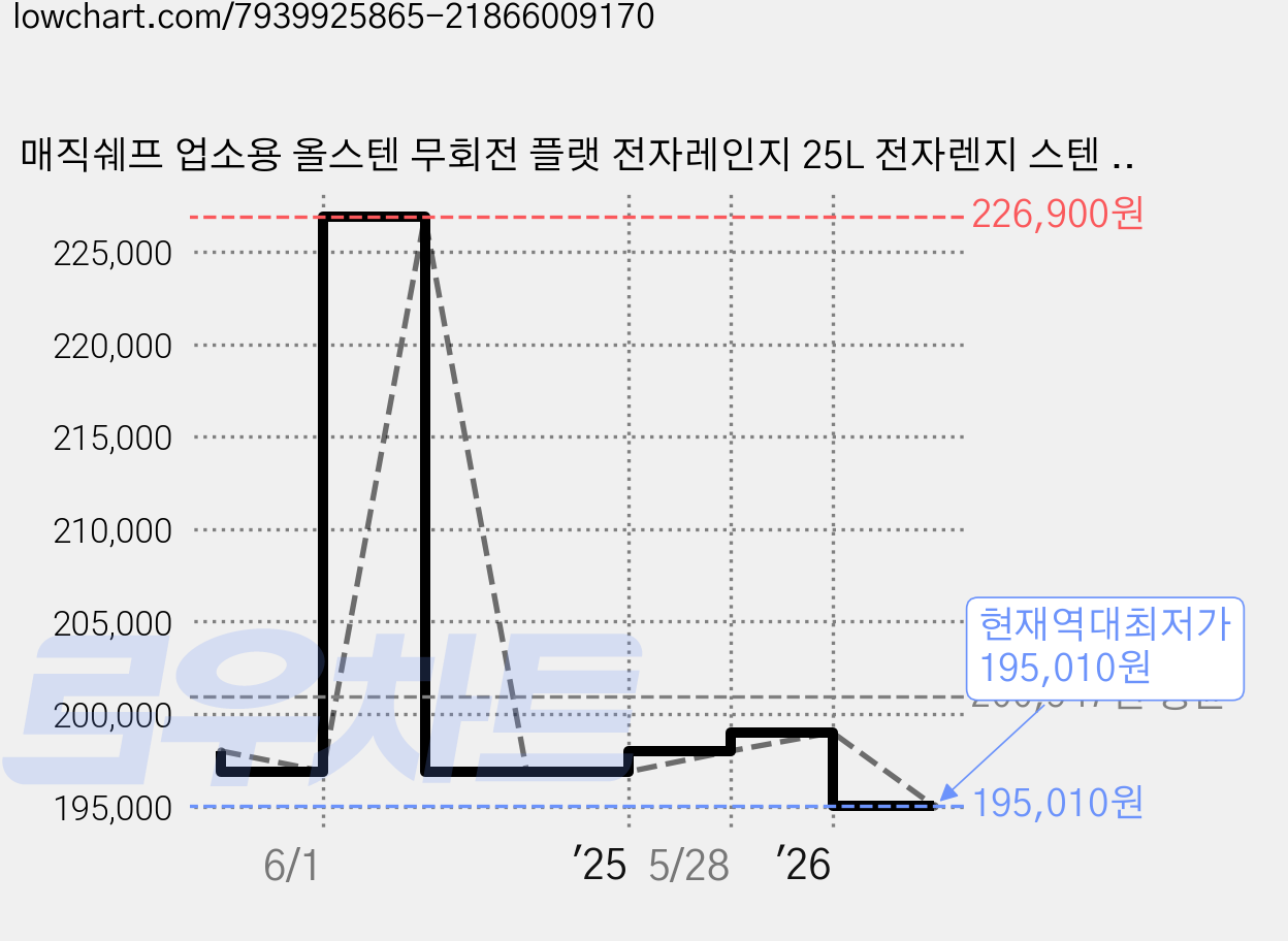 매직쉐프 업소용 올스텐 무회전 플랫 전자레인지 25L 전자렌지 스텐 전자레인지 편의점 전자랜지 버튼식 전자레인지 핫딜체크, MMW-WC25TES 가격 변동 차트, 현재가 195,010원, 역대최저가