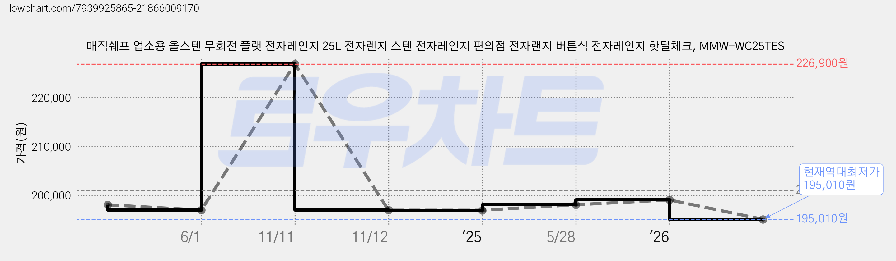 매직쉐프 업소용 올스텐 무회전 플랫 전자레인지 25L 전자렌지 스텐 전자레인지 편의점 전자랜지 버튼식 전자레인지 핫딜체크, MMW-WC25TES 가격 변동 차트, 현재가 195,010원, 역대최저가
