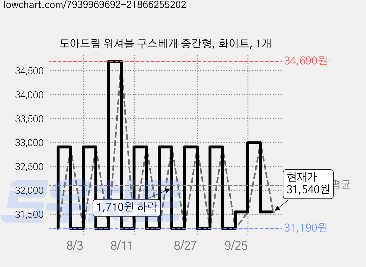 도아드림 워셔블 구스베개 중간형, 화이트, 1개 가격 변동 차트, 현재가 31,540원, 관측 최저가 31,190원