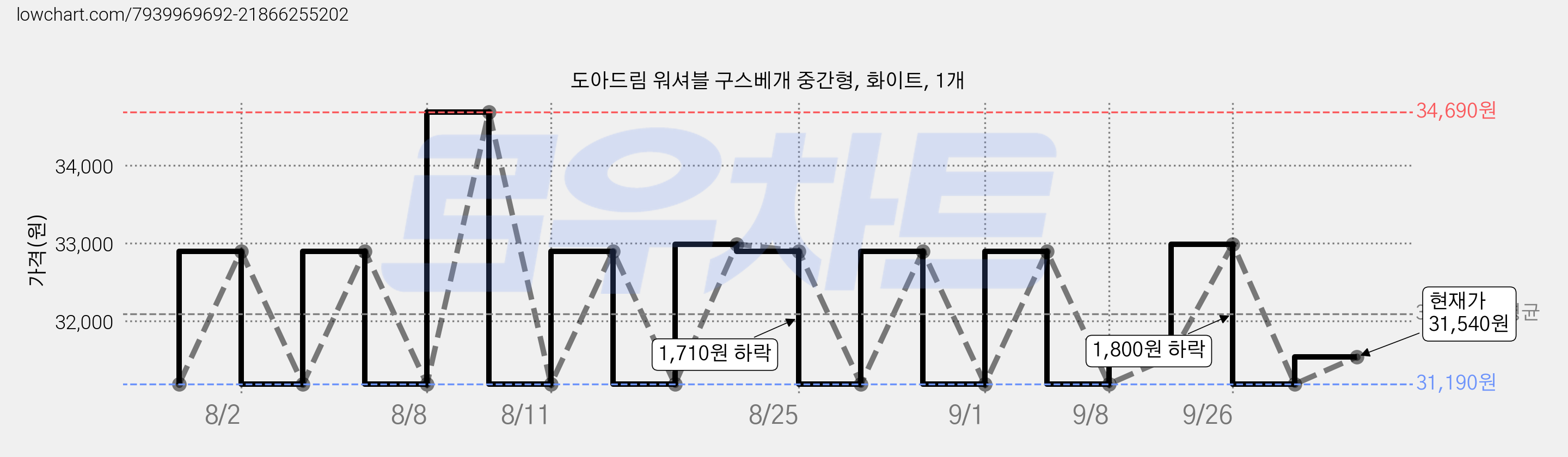 도아드림 워셔블 구스베개 중간형, 화이트, 1개 가격 변동 차트, 현재가 31,540원, 관측 최저가 31,190원