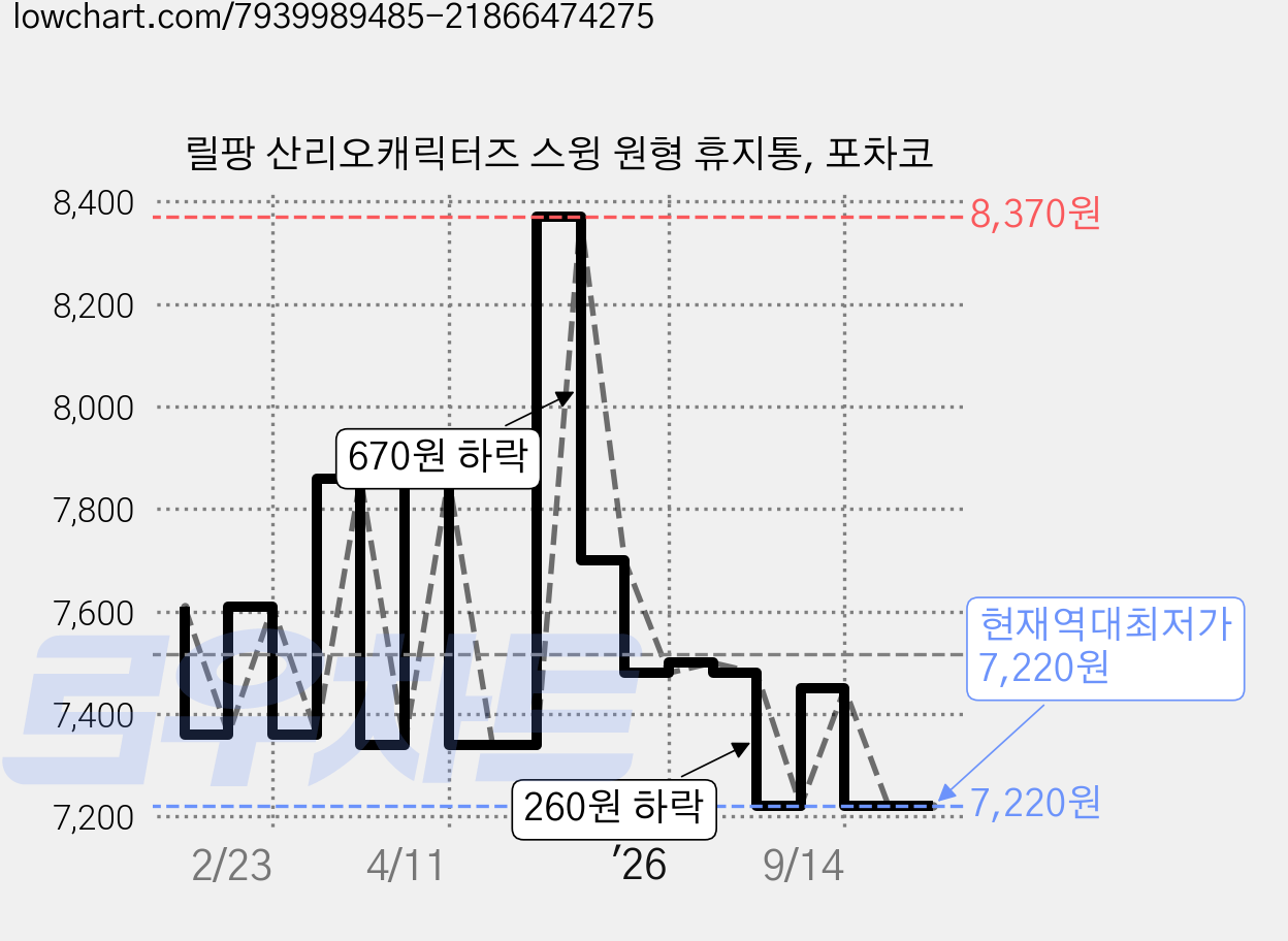 릴팡 산리오캐릭터즈 스윙 원형 휴지통, 포차코 가격 변동 차트, 현재가 7,220원, 역대최저가