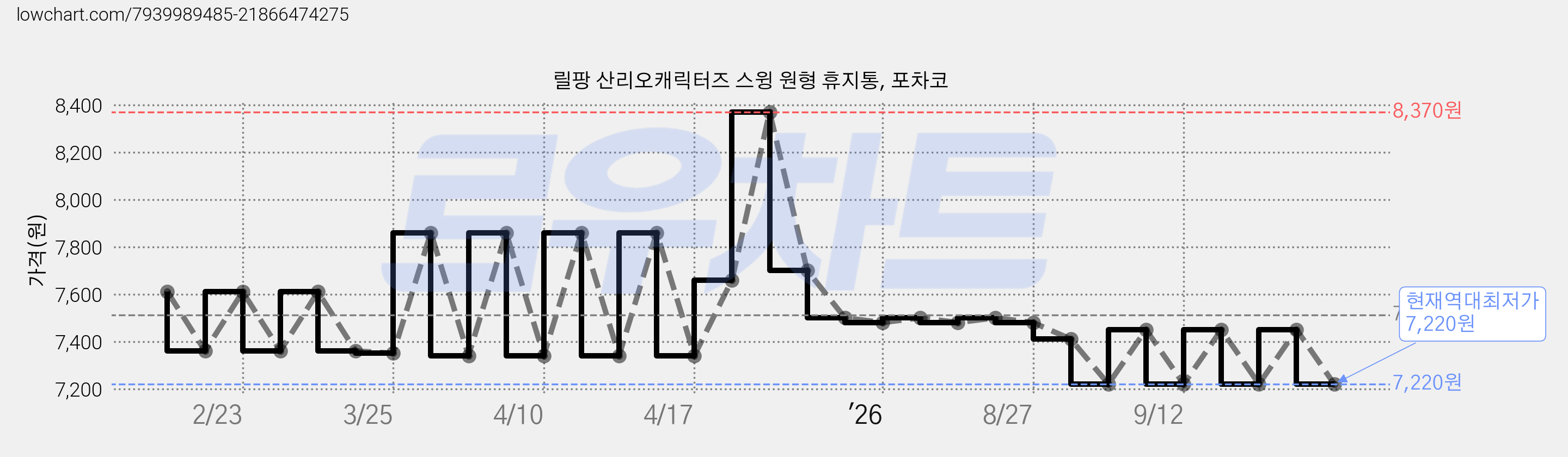 릴팡 산리오캐릭터즈 스윙 원형 휴지통, 포차코 가격 변동 차트, 현재가 7,220원, 역대최저가