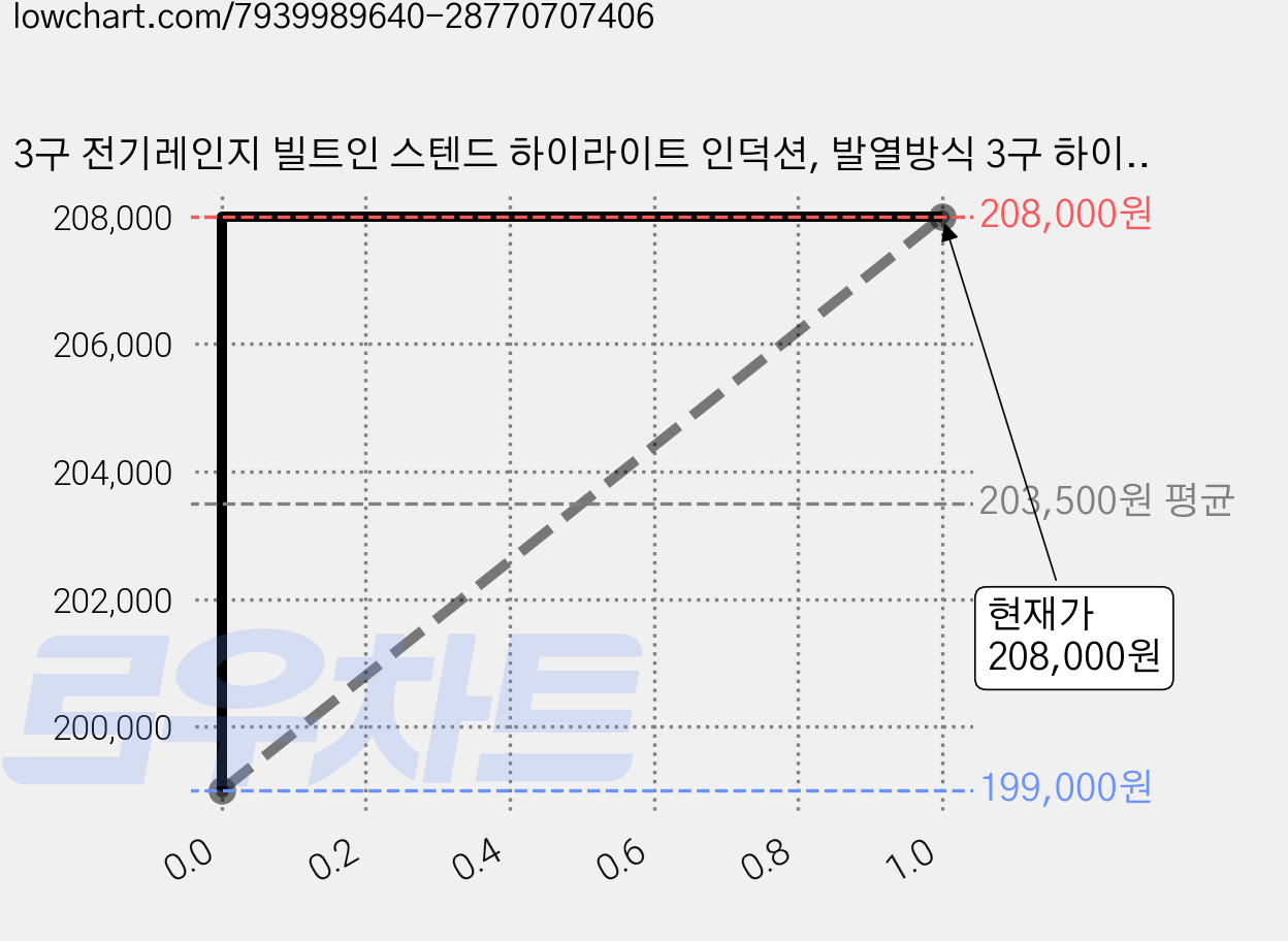 3구 전기레인지 빌트인 스텐드 하이라이트 인덕션, 발열방식 3구 하이라이트 전기레인지, 스톤블랙 가격 변동 차트, 현재가 208,000원, 관측 최저가 199,000원
