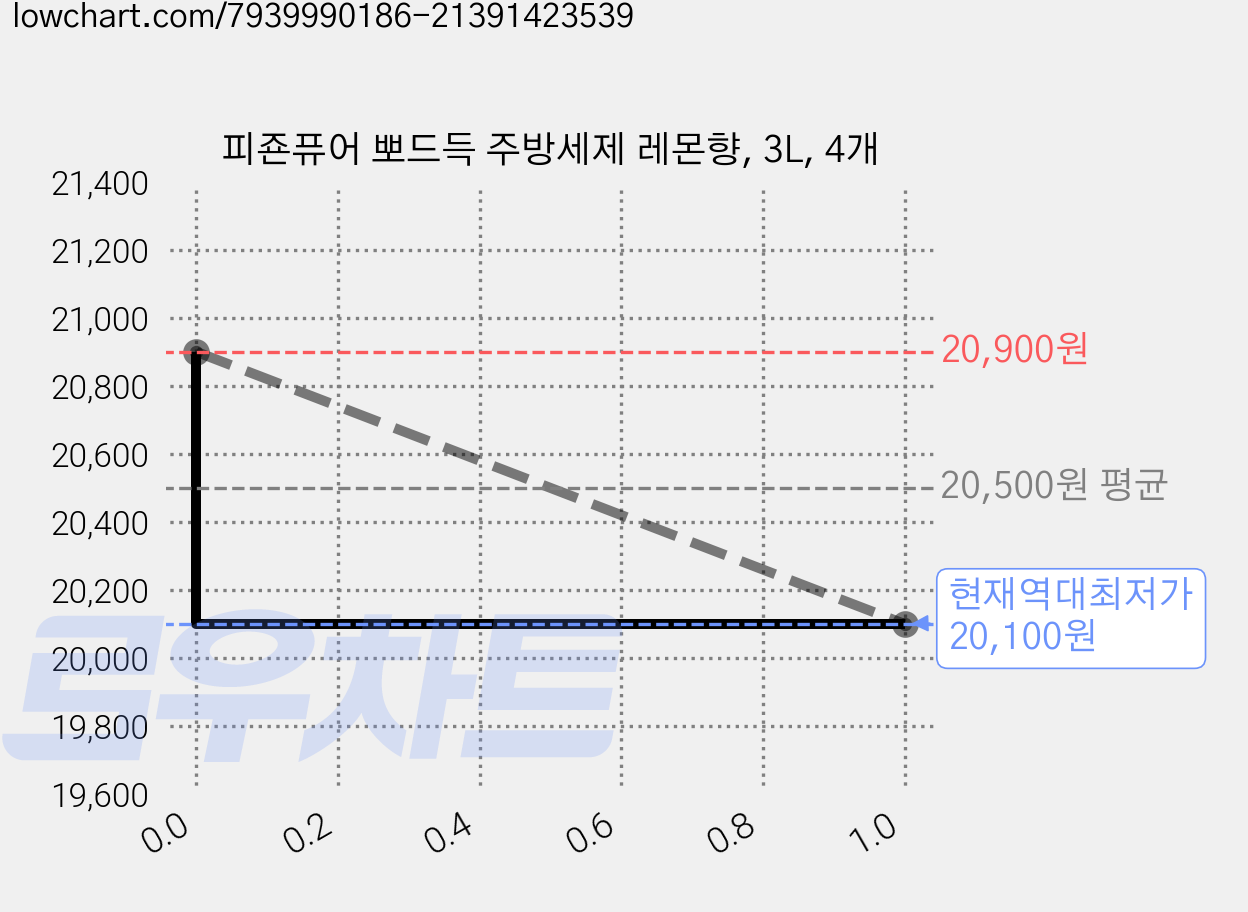 피죤퓨어 뽀드득 주방세제 레몬향, 3L, 4개 가격 변동 차트, 현재가 20,100원, 역대최저가