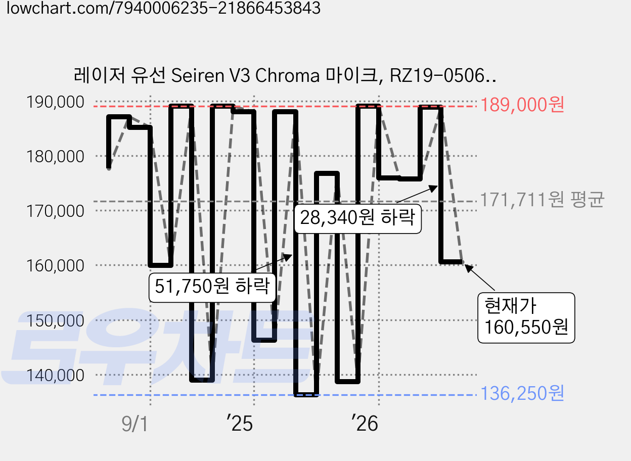 레이저 유선 Seiren V3 Chroma 마이크, RZ19-0506, 블랙 가격 변동 차트, 현재가 160,550원, 관측 최저가 126,210원