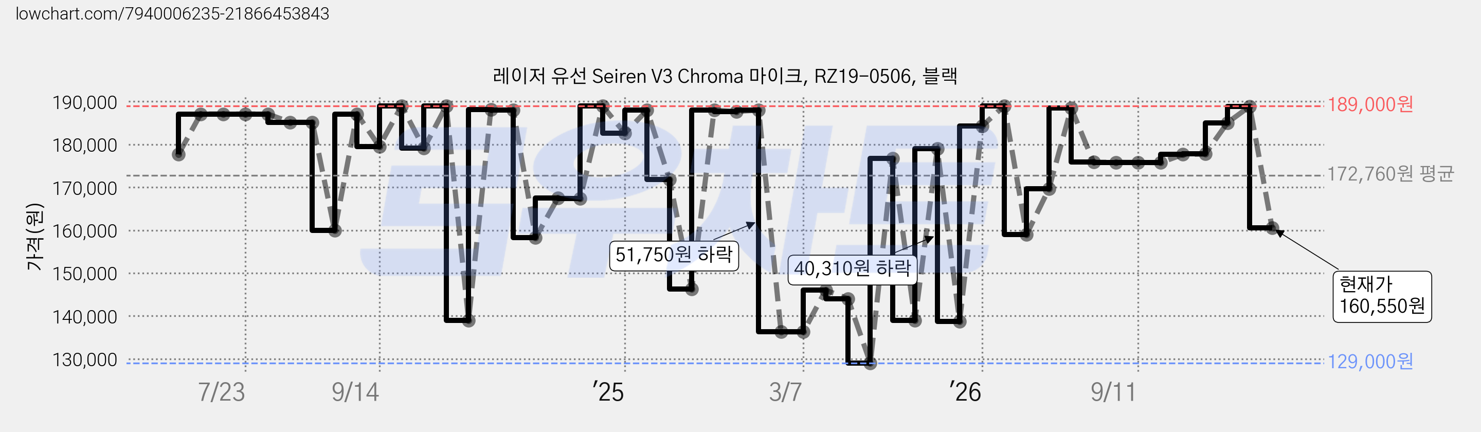 레이저 유선 Seiren V3 Chroma 마이크, RZ19-0506, 블랙 가격 변동 차트, 현재가 160,550원, 관측 최저가 126,210원