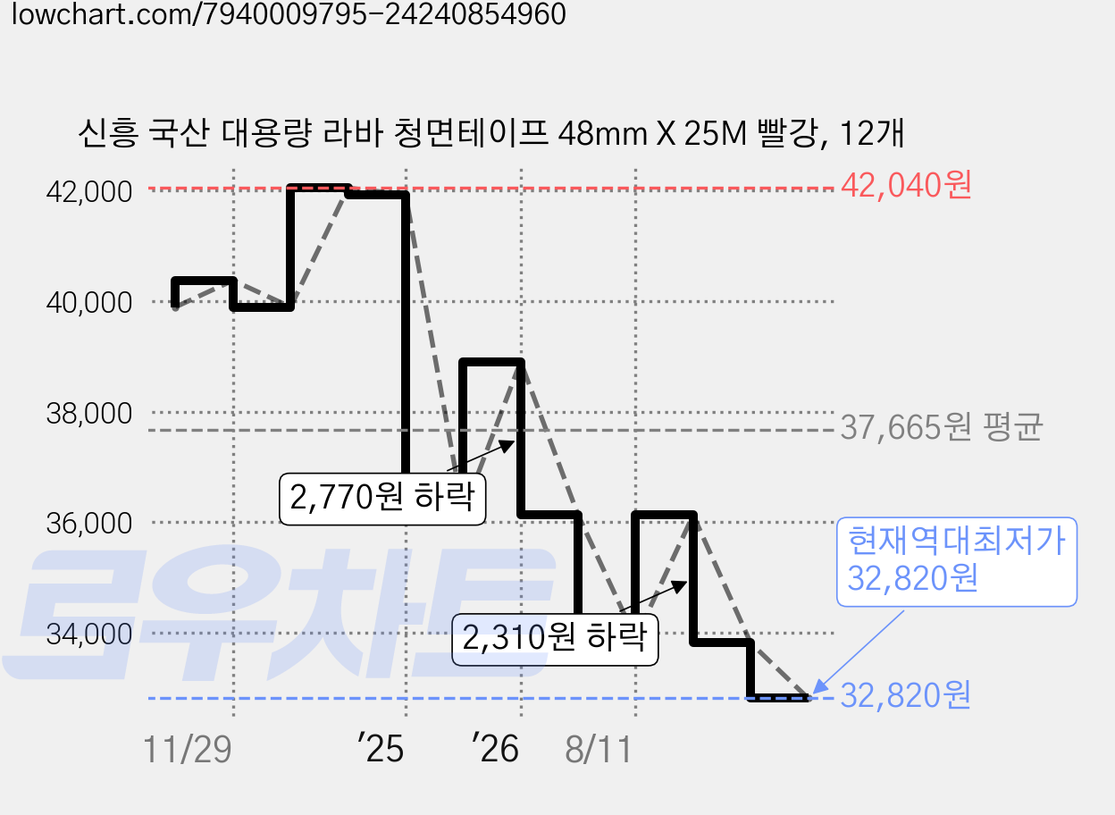 신흥 국산 대용량 라바 청면테이프 48mm X 25M 빨강, 12개 가격 변동 차트, 현재가 32,820원, 역대최저가
