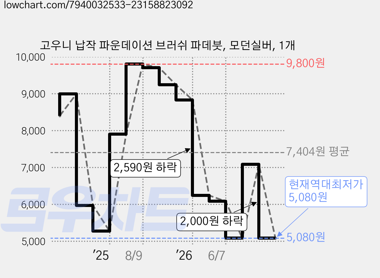고우니 납작 파운데이션 브러쉬 파데붓, 모던실버, 1개 가격 변동 차트, 현재가 5,080원, 역대최저가