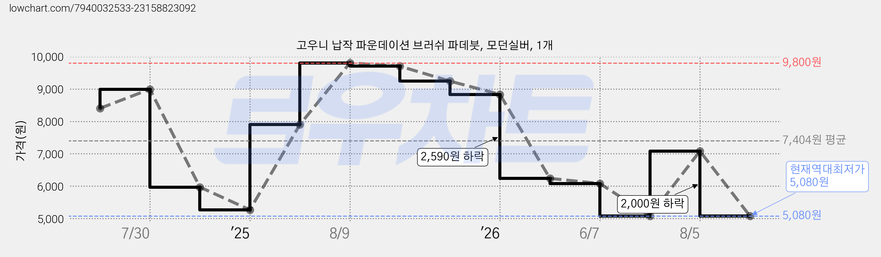 고우니 납작 파운데이션 브러쉬 파데붓, 모던실버, 1개 가격 변동 차트, 현재가 5,080원, 역대최저가
