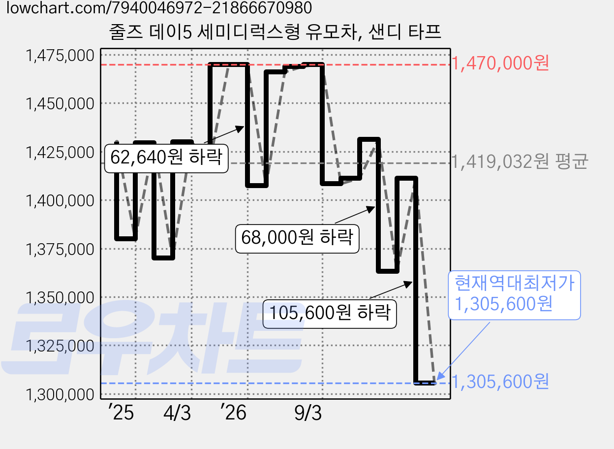 줄즈 데이5 세미디럭스형 유모차, 샌디 타프 가격 변동 차트, 현재가 1,305,600원, 역대최저가