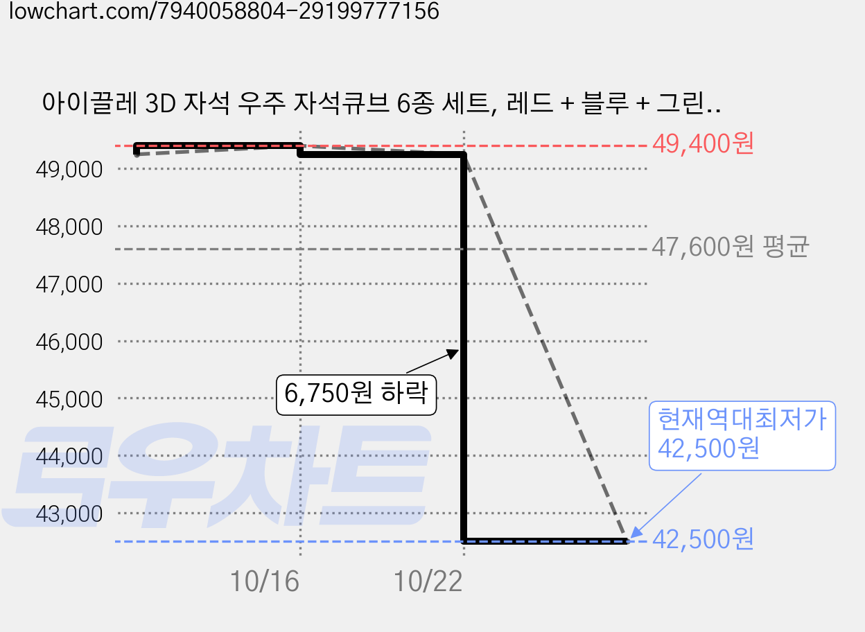 아이끌레 3D 자석 우주 자석큐브 6종 세트, 레드 + 블루 + 그린 + 퍼플 + 레인보우 + 블랙, 5세트 가격 변동 차트, 현재가 42,500원, 역대최저가