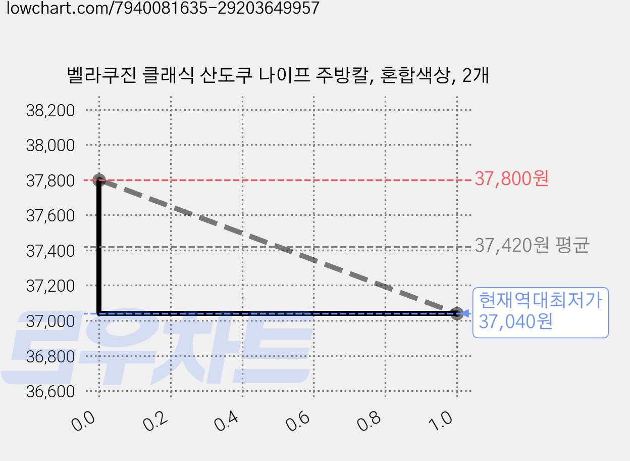 벨라쿠진 클래식 산도쿠 나이프 주방칼, 혼합색상, 2개 가격 변동 차트, 현재가 37,040원, 역대최저가