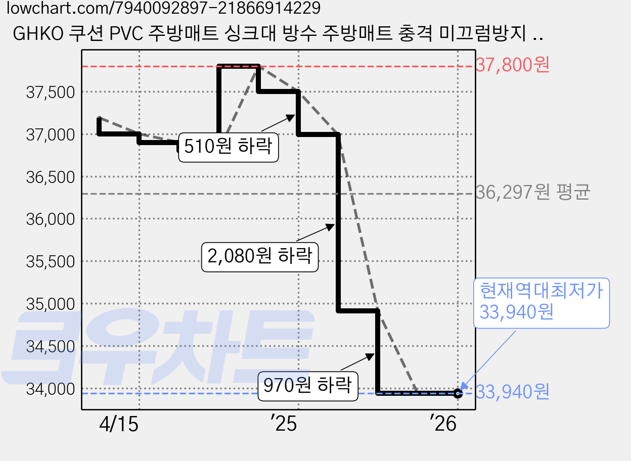 GHKO 쿠션 PVC 주방매트 싱크대 방수 주방매트 충격 미끄럼방지 주방매트 다용도 매트 대형 주방매트, 브라운, 1개 가격 변동 차트, 현재가 33,940원, 역대최저가