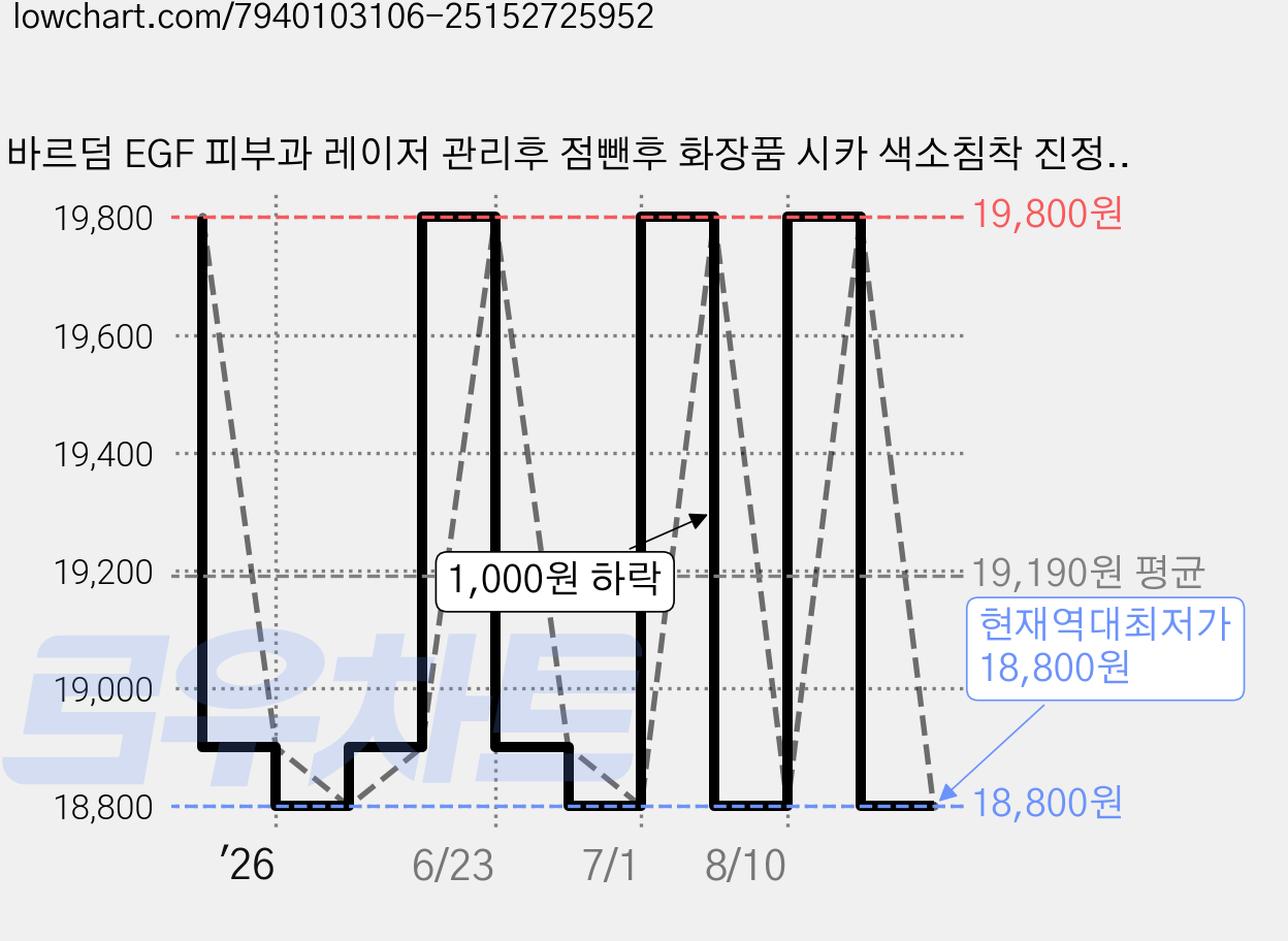 바르덤 EGF 피부과 레이저 관리후 점뺀후 화장품 시카 색소침착 진정 케어 자생크림, 50ml, 1개 가격 변동 차트, 현재가 18,800원, 역대최저가