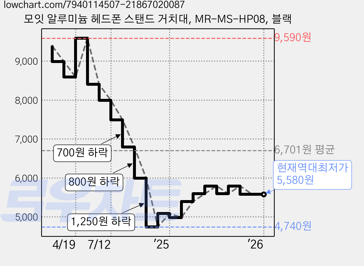 모잇 알루미늄 헤드폰 스탠드 거치대, MR-MS-HP08, 블랙 가격 변동 차트, 현재가 5,580원, 역대최저가