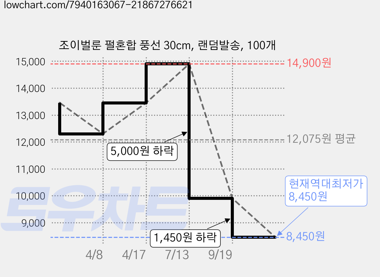 조이벌룬 펄혼합 풍선 30cm, 랜덤발송, 100개 가격 변동 차트, 현재가 8,450원, 역대최저가