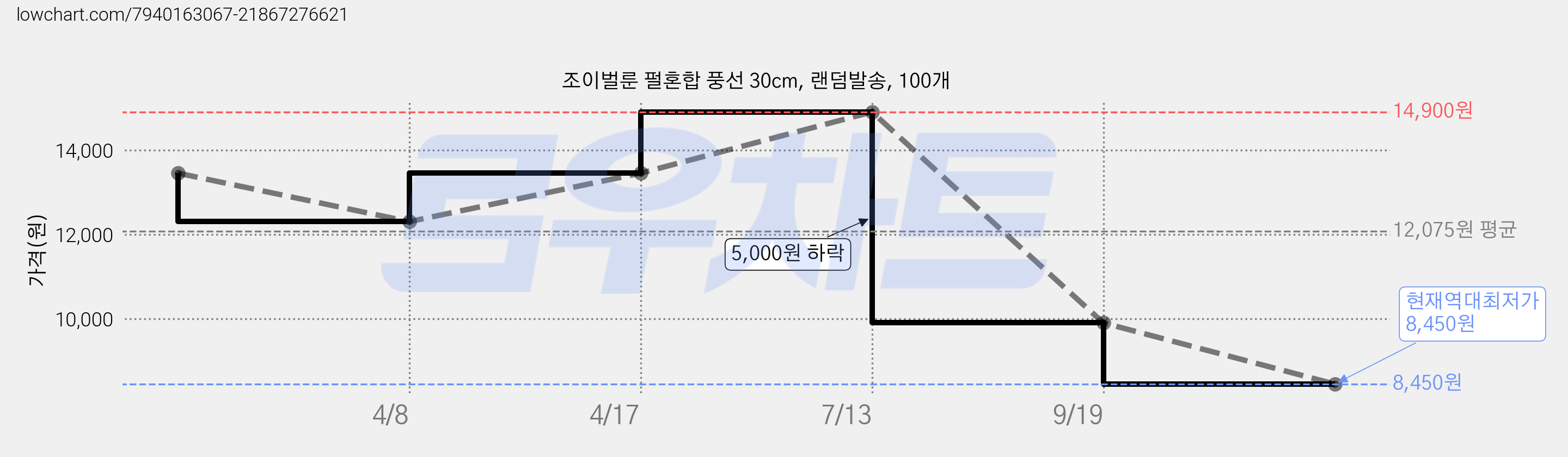 조이벌룬 펄혼합 풍선 30cm, 랜덤발송, 100개 가격 변동 차트, 현재가 8,450원, 역대최저가