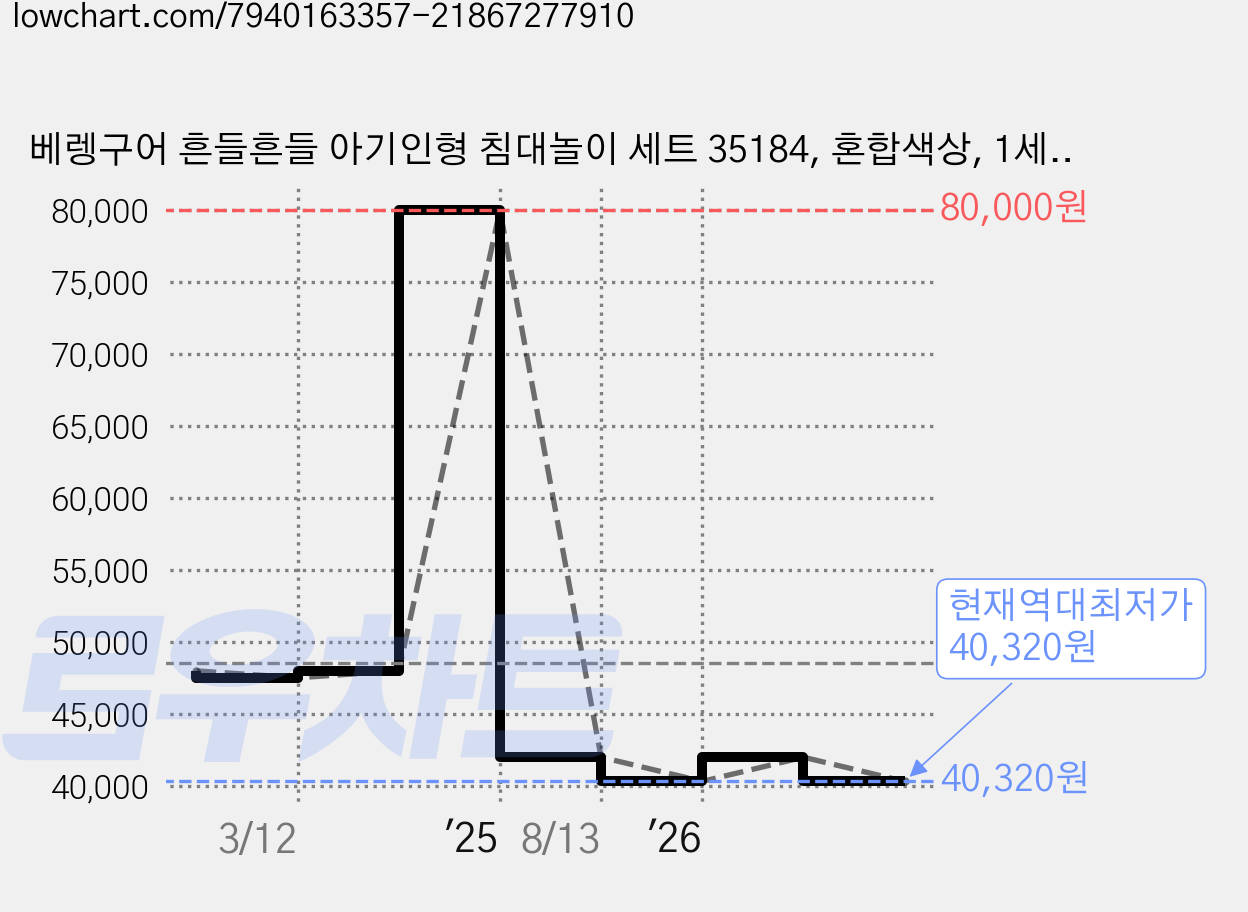 베렝구어 흔들흔들 아기인형 침대놀이 세트 35184, 혼합색상, 1세트 가격 변동 차트, 현재가 40,320원, 역대최저가
