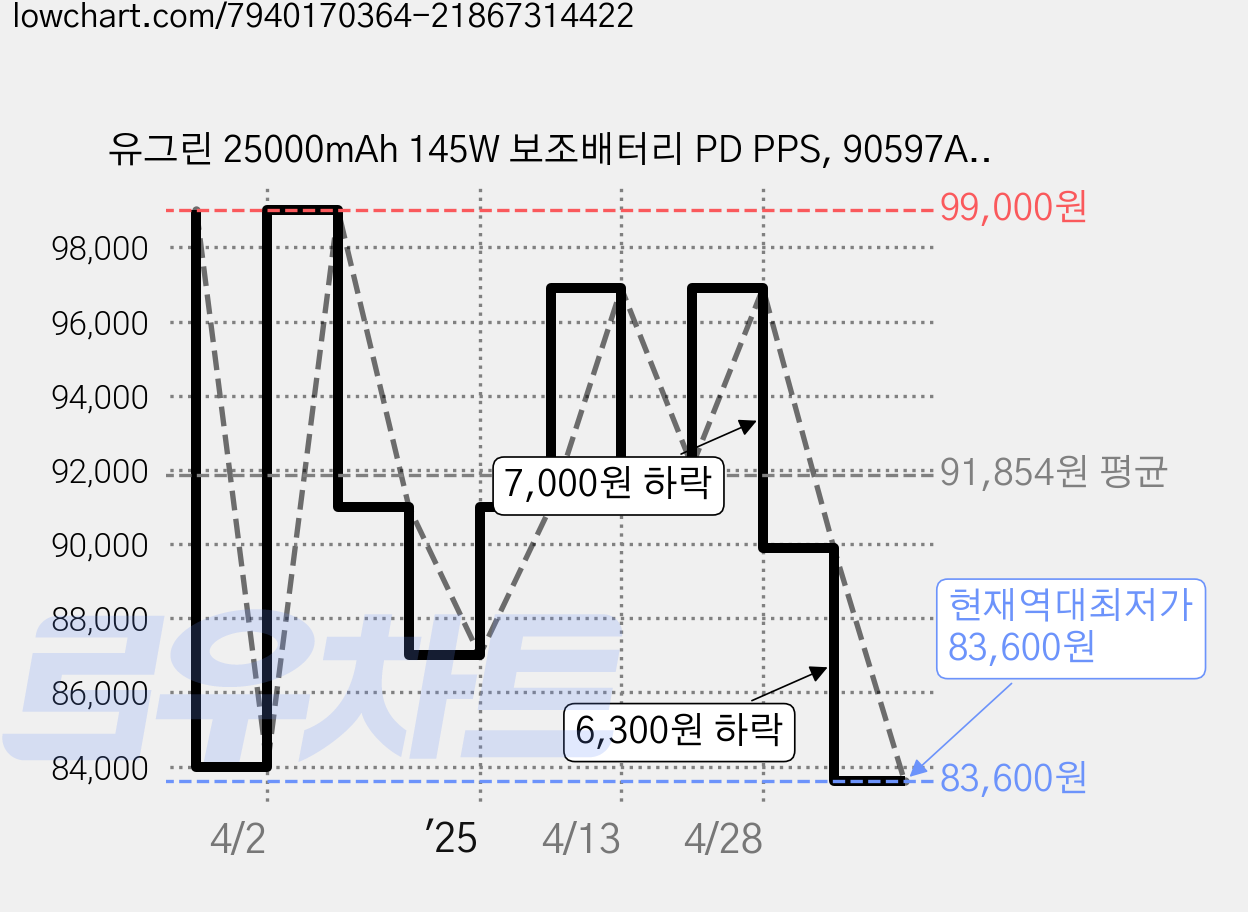 유그린 25000mAh 145W 보조배터리 PD PPS, 90597A, 그레이 가격 변동 차트, 현재가 83,600원, 역대최저가
